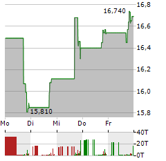 MERIDIANLINK Aktie 5-Tage-Chart