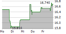 MERIDIANLINK INC 5-Tage-Chart