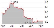 MERIT GROUP PLC Chart 1 Jahr