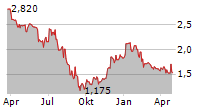 MERIT INVEST SA Chart 1 Jahr