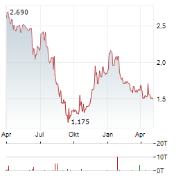 MERIT INVEST Aktie Chart 1 Jahr