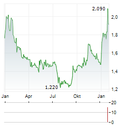 MERIT INVEST Aktie Chart 1 Jahr