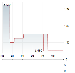 MERIT INVEST Aktie 5-Tage-Chart