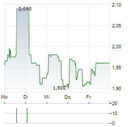 MERIT INVEST Aktie 5-Tage-Chart