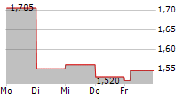 MERIT INVEST SA 5-Tage-Chart