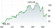 MERIT MEDICAL SYSTEMS INC Chart 1 Jahr