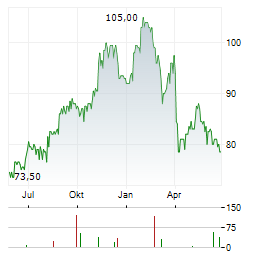 MERIT MEDICAL SYSTEMS Aktie Chart 1 Jahr