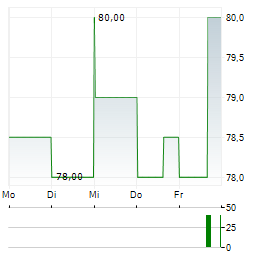 MERIT MEDICAL SYSTEMS Aktie 5-Tage-Chart