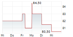 MERIT MEDICAL SYSTEMS INC 5-Tage-Chart