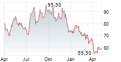 MERITAGE HOMES CORPORATION Chart 1 Jahr