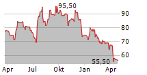 MERITAGE HOMES CORPORATION Chart 1 Jahr