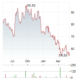 MERITAGE HOMES Aktie Chart 1 Jahr