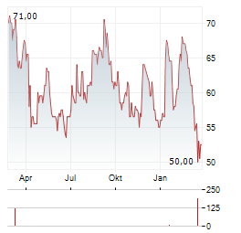 MERITAGE HOMES Aktie Chart 1 Jahr