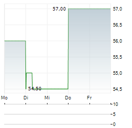 MERITAGE HOMES Aktie 5-Tage-Chart