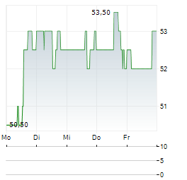 MERITAGE HOMES Aktie 5-Tage-Chart