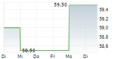 MERITAGE HOMES CORPORATION 5-Tage-Chart