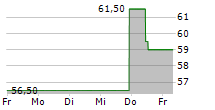 MERITAGE HOMES CORPORATION 5-Tage-Chart