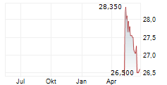 MERKO EHITUS AS Chart 1 Jahr MERKO EHITUS AS Chart 1 Jahr