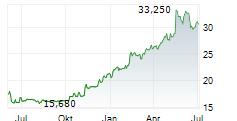 MERKO EHITUS AS Chart 1 Jahr