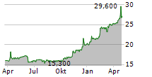 MERKO EHITUS AS Chart 1 Jahr