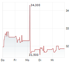 MERKO EHITUS AS Chart 1 Jahr