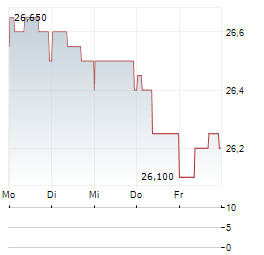 MERKO EHITUS Aktie 5-Tage-Chart