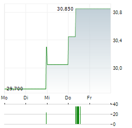 MERKO EHITUS Aktie 5-Tage-Chart