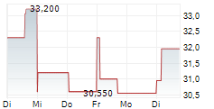 MERKO EHITUS AS 5-Tage-Chart