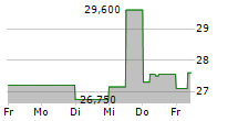 MERKO EHITUS AS 5-Tage-Chart