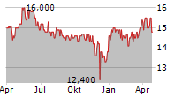 MERKUR PRIVATBANK KGAA Chart 1 Jahr