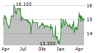 MERKUR PRIVATBANK KGAA Chart 1 Jahr