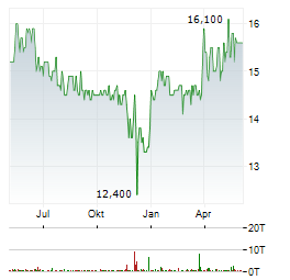 MERKUR PRIVATBANK Aktie Chart 1 Jahr