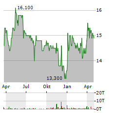 MERKUR PRIVATBANK Aktie Chart 1 Jahr