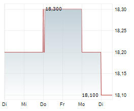 MERKUR PRIVATBANK KGAA Chart 1 Jahr