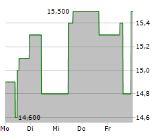 MERKUR PRIVATBANK KGAA Chart 1 Jahr