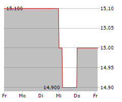 MERKUR PRIVATBANK KGAA Chart 1 Jahr