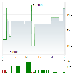 MERKUR PRIVATBANK Aktie 5-Tage-Chart