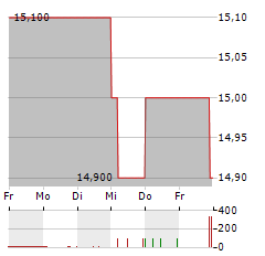 MERKUR PRIVATBANK Aktie 5-Tage-Chart