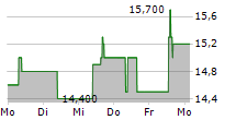 MERKUR PRIVATBANK KGAA 5-Tage-Chart