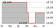 MERKUR PRIVATBANK KGAA 5-Tage-Chart