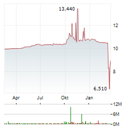 MERLIN INC Aktie Chart 1 Jahr