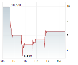 MERLIN INC Chart 1 Jahr