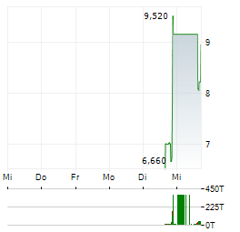 MERLIN INC Aktie 5-Tage-Chart