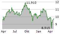 MERLIN PROPERTIES SOCIMI SA Chart 1 Jahr