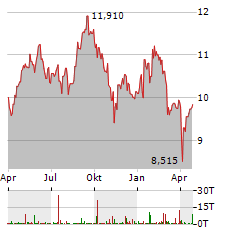 MERLIN PROPERTIES Aktie Chart 1 Jahr