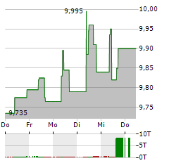 MERLIN PROPERTIES Aktie 5-Tage-Chart