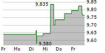 MERLIN PROPERTIES SOCIMI SA 5-Tage-Chart