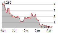 MERSANA THERAPEUTICS INC Chart 1 Jahr