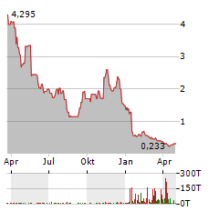 MERSANA THERAPEUTICS Aktie Chart 1 Jahr