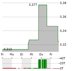 MERSANA THERAPEUTICS Aktie 5-Tage-Chart